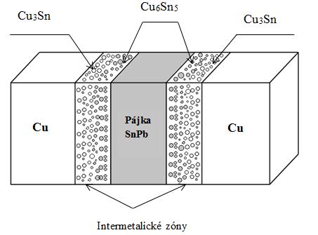 2 Pájení Pájení je proces, kdy se dvě, nebo více částí spojují roztaveným kovem neboli pájecí slitinou.