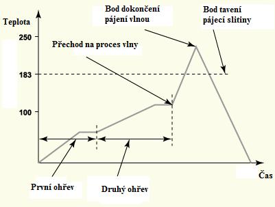 Aktivace tavidla IR zářiče / Horkovzdušné moduly Proces vlny Zapájení součástek Moţný vznik pájecích můstků V lepších zařízeních jako přídavný komponent HAK (proudem horkého vzduchu sfoukává přebytek