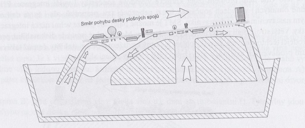 Obecné vlastnosti dvojité pájecí vlny: Obrázek 21: Dvojitá vlna, převzato z[4] První vlna musí být vţdy turbulentní Pájecí vana musí mít takovou konstrukci, aby byla jednoduše čistitelná, coţ