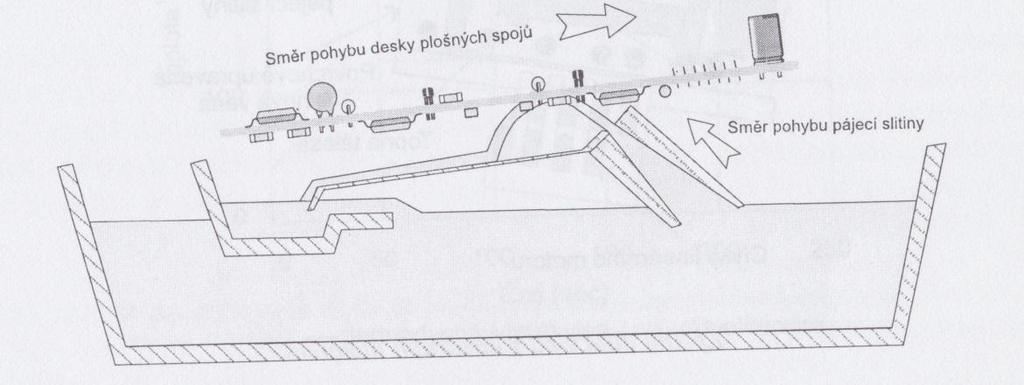 3.3 Pájení přetavením Obrázek 22: Dutá vlna, převzato z [4] Strojní pájení přetavením je další významná metoda pájení.