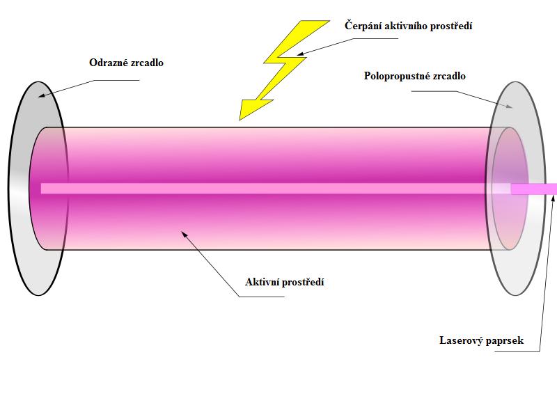 3.7 Pájení laserem U této metody platí především přednosti laseru. Laser je obecně zdroj optického záření, který je vytvořen ze tří částí.