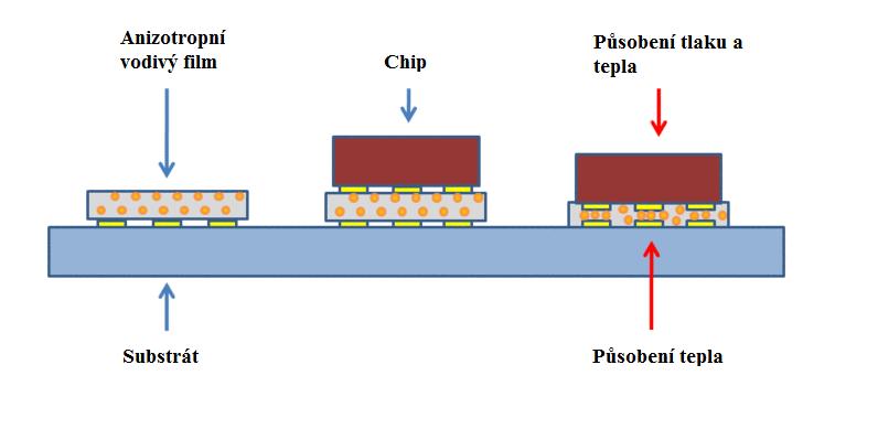 Obrázek 31: Připojení čipů za pomocí technologie ACF [53] 4.2.2 Technologie ACP Tato technologie se nejčastěji pouţívá v aplikaci RFID.