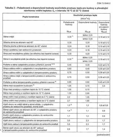 budovy Součinitel prostupu tepla U = 1 / ( R i + R + R e ) [Wm 2 K 1 ] součinitel prostupu tepla R i = 1 / 8 [m 2 KW 1 ] odpor při přestupu tepla na vnitřní straně konstrukce R = ( d i / λ i ) [m 2