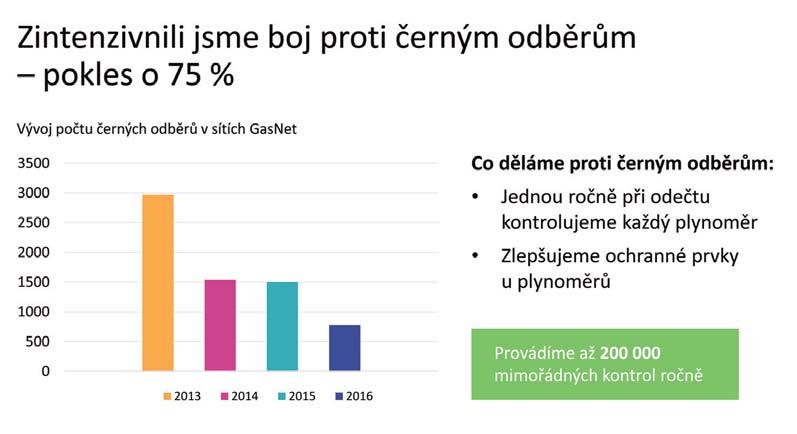 V porovnání s rokem 2015 jde o 7% pokles. Zisk po zdanění dosáhl 8,5 miliardy Kč, to je v meziročním srovnání o 9 % více.