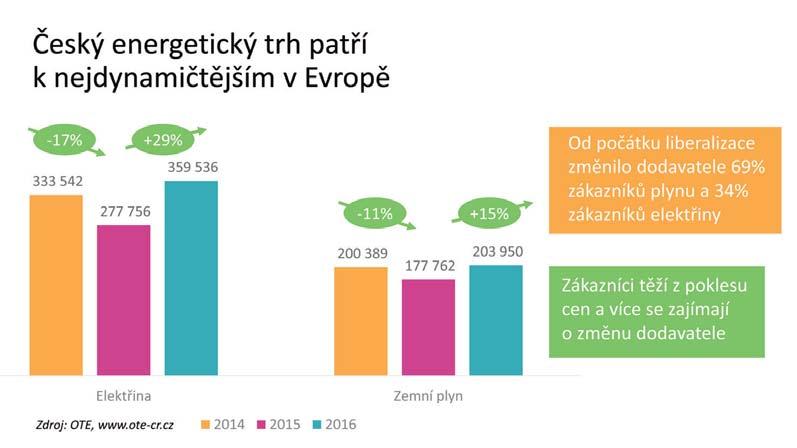 Zákazníci přijali naši novou značku innogy a porozuměli naší nové orientaci na moderní, inovativní a decentrální energetiku. Stabilizovali jsme naši pozici na trhu.