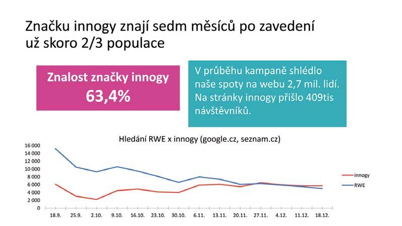 innogy se jako nová značka na tuzemském energetickém trhu úspěšně etabluje. Kampaň pod značkou innogy vzbudila zájem i o nové produkty a služby.