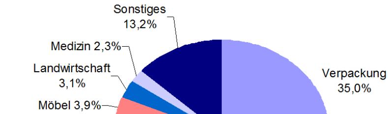 1.2.6 Využití plastů v průmyslu Medicina 2,3 % Rúzné 13,2 %