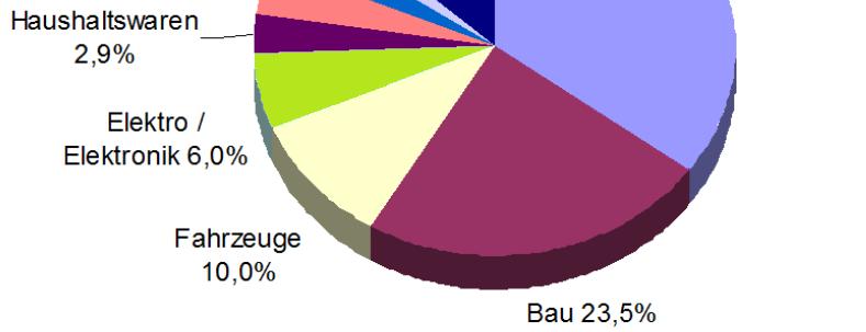 2,9 % Elektro/ elektronika 6,0 % Automobilový průmysl 6,0 %