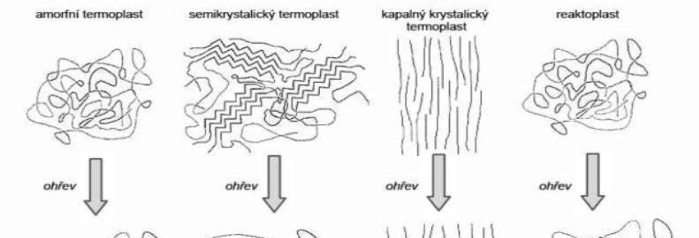 1.3.5 Supramolekulárnístruktura plastů (morfologie) Amorfní termoplast