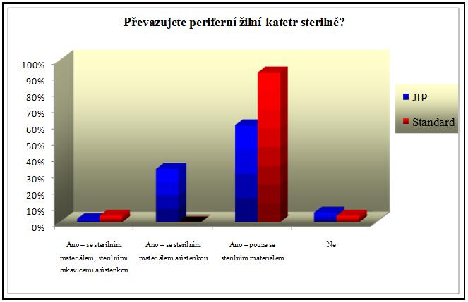tabulka 8 Dodržování sterility při převazu periferního žilního katétru Ano se sterilním materiálem, sterilními rukavicemi a ústenkou Ano se sterilním materiálem a ústenkou Ano pouze se sterilním