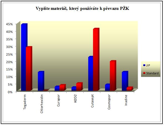 tabulka 11 Používaný materiál k převazům periferního žilního katétru Vypište materiál, který používáte k převazu periferního žilního katétru: JIP Standardní odd.