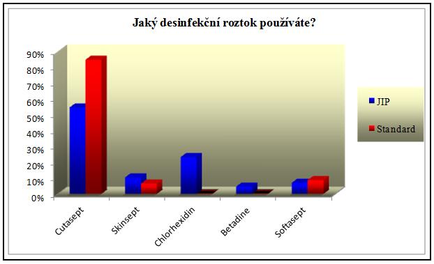 tabulka 19 Nejčastěji používaný desinfekční roztok k desinfekci vstupního lumen Pokud u otázky č. 14 odpovíte kladně: Jaký desinfekční roztok používáte? JIP Standardní odd.