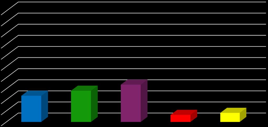 Otázka č. 4 Kde jste se seznámil(a) s postupy péče o CŽK, které nyní používáte v praxi? Tabulky č.