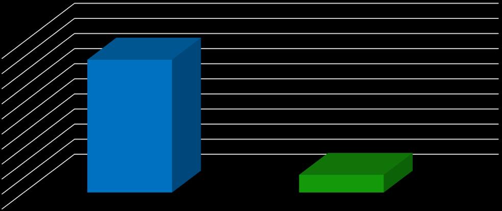Přestože 72,4 % respondentů uvedlo její zapisování, hloubku zavedení zapsalo 12 % respondentů. O to více se posílila první položka pozorování.