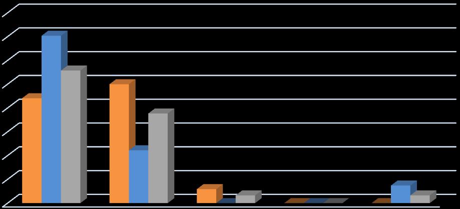 Dle výsledku Fisherova exaktního testu, kde p = 0,43, pozorujeme, že není statisticky významný rozdíl v počtu zcela správných odpovědí respondentů z KARIM a respondentů z Onkologické kliniky.