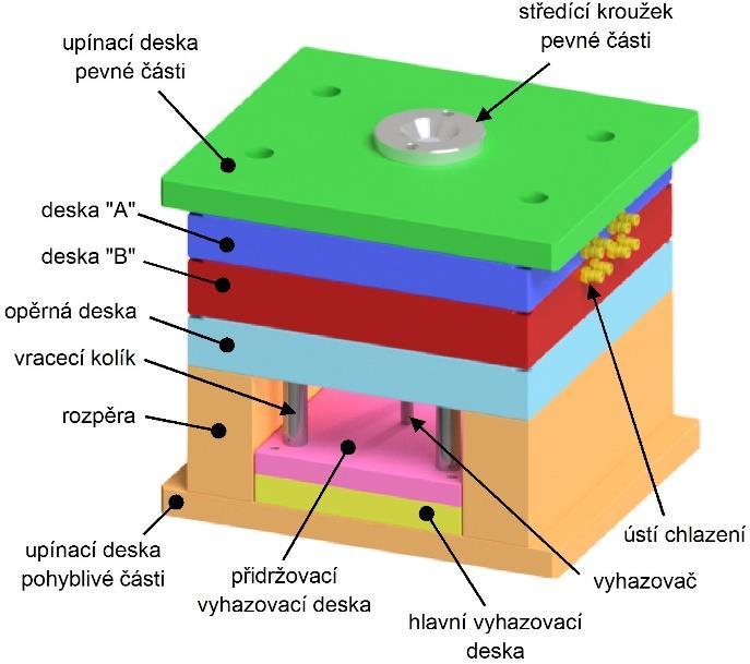 Má největší vliv na výslednou kvalitu hotového výrobku, proto musí splňovat několik požadavků jak z hlediska konstrukce, tak i funkce.