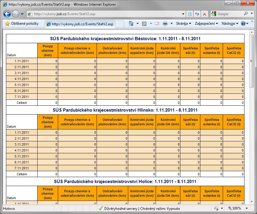 Statistiky za silnice II. nebo III.