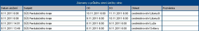 Detail / Seznam - zobrazí detail vybraného záznamu / návrat do seznamu záznamů, Nová - otvírá stránku pro zadání nového záznamu, Tisk umožňuje tisk zobrazeného seznamu (v režimu Detail tisk