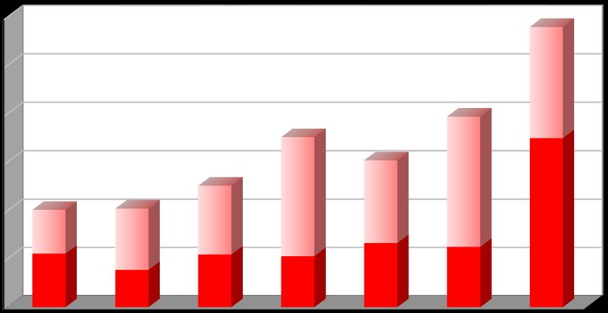 Produkce [t/rok] Plán odpadového hospodářství duben 2018 Graf č.