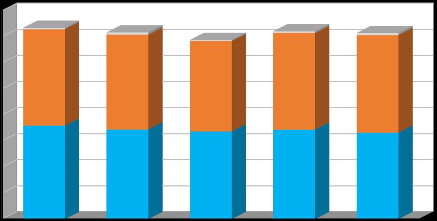 Produkce [t/rok] Plán odpadového hospodářství prosinec 2016 Graf č. 1 Celková produkce odpadů v období 2011 2015 v členění: - produkce směsného komunálního odpadu (kat.