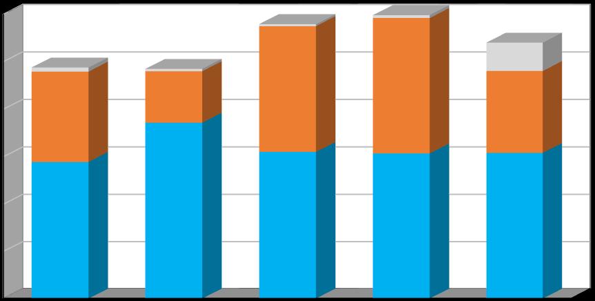 Produkce [t/rok] Plán odpadového hospodářství listopad 2016 Graf č. 1 Celková produkce odpadů v období 2011 2015 v členění: - produkce směsného komunálního odpadu (kat.