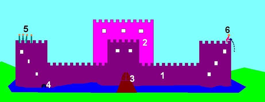 1 vnější hradba (kůže) Hrad Imunštejn 2 vnitřní opevnění (hematoencefalická bariéra) 3 dubová brána (sliznice slabší než hradby, ale pevná) 4 stoka (teoreticky možnost vniknout