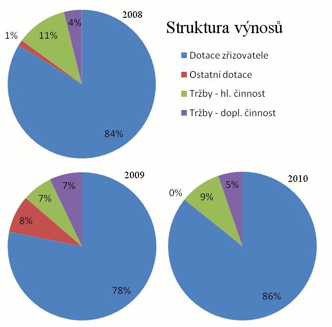 Graf 3: Struktura výnosů 4.4.2.1 Mzdové náklady Mzdové náklady tvoří největší část nákladů organizace, proto budou v této části rozebrány podrobněji.