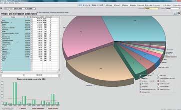 zásob s ohledem na objednávky přijaté a vystavené, sledování bezpohybových zásob, obrátkovosti zásob, sledování vývoje