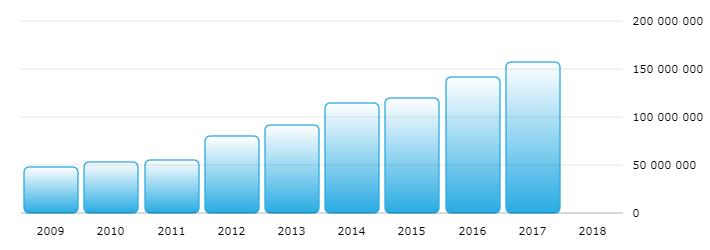 OBRAT Rok Hodnota Kategorie 2009 47 826 000 Kč 30 000 000 59 999 999 Kč 2010 53 080 000 Kč 30 000 000 59 999 999 Kč 2011 55 065 000 Kč 30 000 000 59 999 999 Kč 2012 79 834 000 Kč 60 000 000 99 999