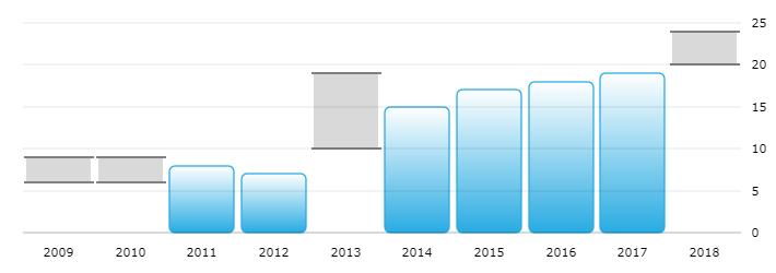 000 Kč - - - POČET ZAMĚSTNANCŮ Rok Hodnota Kategorie 2009-6 9 zaměstnanců 2010-6 9 zaměstnanců 2011 8 10 19 zaměstnanců 2012 7 10 19 zaměstnanců 2013-10 19 zaměstnanců 2014 15 10 19 zaměstnanců 2015