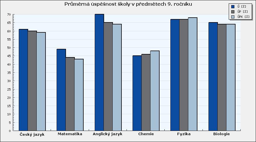 Jak vyplývá nejen z grafu, ale z celkové zprávy (má 104 stran), je naše škola v pátých ročnících nadprůměrná. Úspěšnost je v pátých třídách průměrně 67%.