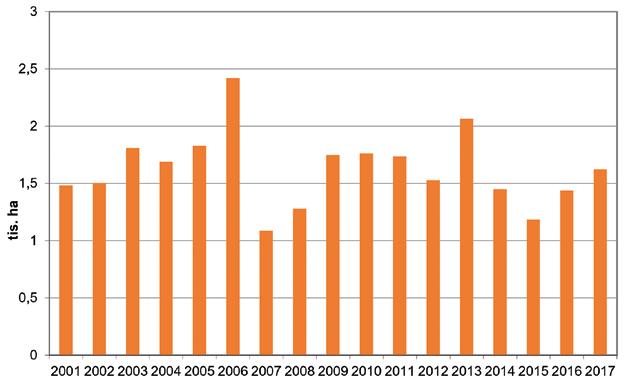 Zpravodaj ochrany lesa svazek 21/2018 zdůraznit, že značná část vzniklého poškození není v evidenci stále obsažena.