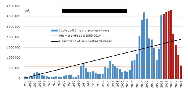V roku 2017 sa situácia oproti roku 2016 nezmenila, pokračuje rozširovanie ohnísk lykožrúta smrekového vo smrečinách.