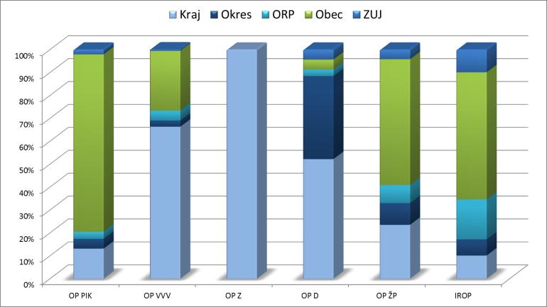 Z níže uvedené tabulky vyplývá, že potenciál naplnění územní dimenze v jednotlivých programech na základě schválených žádostí (37,8 mld. Kč) nepatrně zaostává za přepočetnými předpoklady NDÚD.