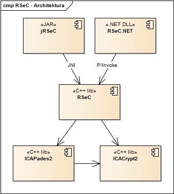 RSeC - Architektura RemoteSeal Client Klientská komponenta sloužící k zadávání transakcí (požadavků na opečetění dat) do systému