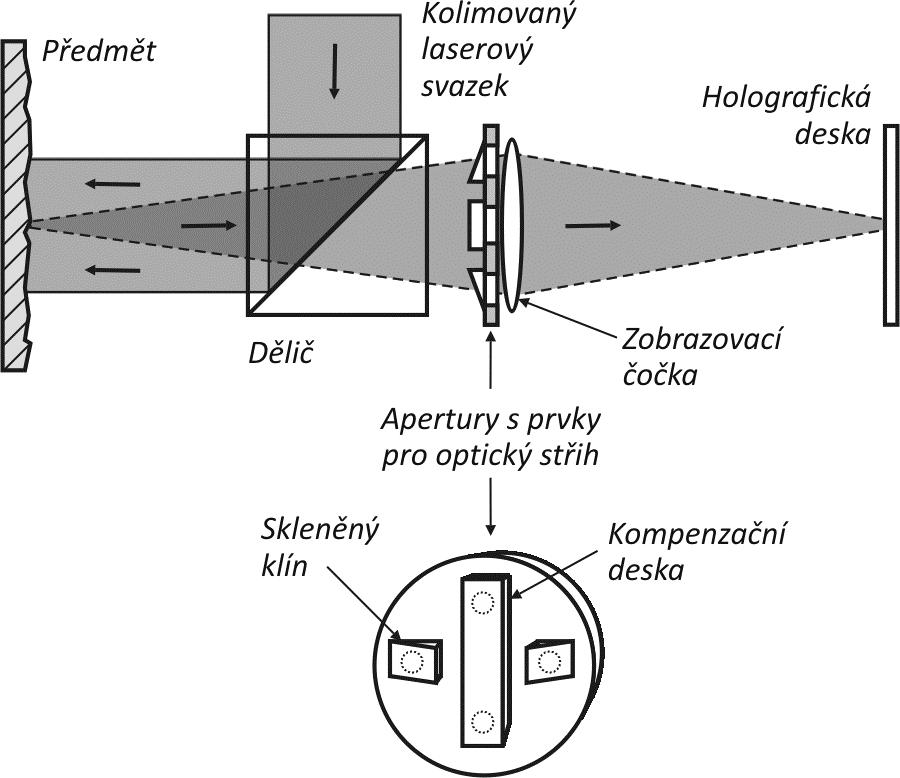 Vzdělávací text projektu RCPTM EDU Obr. 4.3: Optické uspořádání publikované v [4.