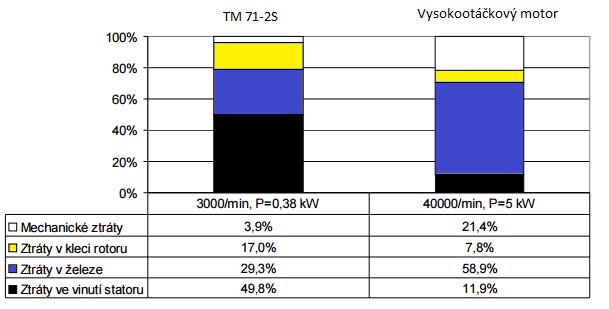 Vysoké učení technické v Brně 17 v železe, které jsou závislé na frekvenci.