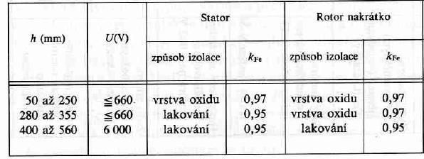 5) Kde činitel kroku kvy je 1 pro jednovrstvé vinutí a činitel rozlohy se vypočte jako Počet drážek na pól a fázi k Vr = sin π 6 q sin π 6 q q = = sin π 6 2 sin π 6 2 = 0,97 (4.