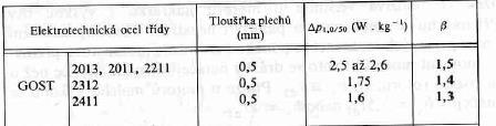 Vysoké učení technické v Brně 28 Potom hlavní ztráty v železe ΔP Feh = Δp 1,0 ( f 50 ) β (k dj B js 2 m js + k dz B zs 2 m zs ) = = 2,5 ( 400 50 ) 1,5 (1,6 1,34 2 0,81 + 1,8 1,50 2 0,18 ) = = 173,30