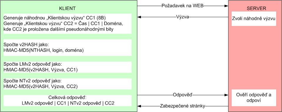 Obr. č. 14 NTLMv2 Klient na svou žádost o poskytnutí služby obdrží od serveru 8B výzvu CS (Challenge Server). Klient vygeneruje dvě klientské výzvy CC1 a CC2 (Client Challenge).