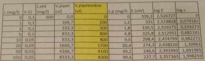 Dusičnany Dusičnany jsem stanovovala v laboratoři poprvé.