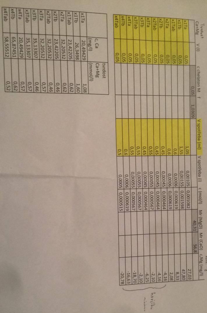 Tvrdost vody Tvrdost vody se lišila rozdělením na Mg a Ca a pak jen Ca.