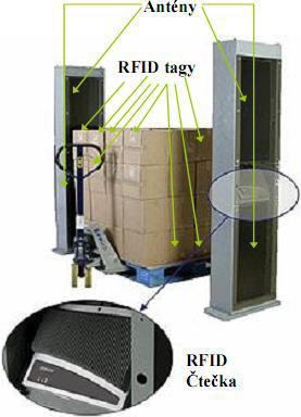 vozících. Tyto čtečky jsou opatřené externí anténou. Na obr. 3.4 jsou způsoby využití stacionárních RFID čteček. Obr. 3.4: Znázornění využití průmyslových stacionárních RFID čteček Zdroj: Využití RFID čteček.