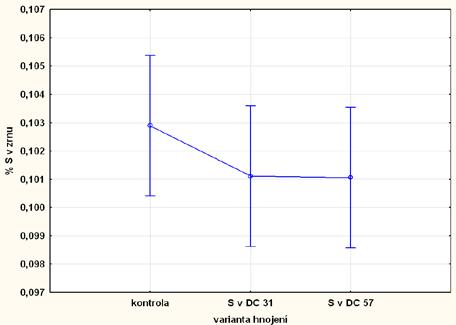 Graf 8 Vliv aplikace síry na procentuální obsah síry v přepadu zrna na sítě (2,5 mm) Graf 9 Vliv odrůdy a aplikace síry na procentuální obsah síry v přepadu zrna na sítě (2,5 mm) Na dimethylsulfidy