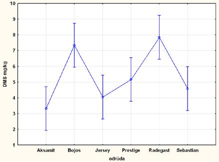 Graf 10 a 11 udává obsah PDMS a DMS, kdy nevyšší obsah PDMS a tím i DMS by zjištěn byl u odrůdy Radegast a Bojos. Obě to jsou odrůdy pro výrobu Českého piva.
