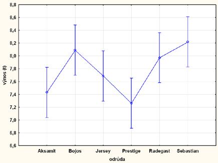 VÝSLEDKY A DISKUZE Výnos zrna ječmene jarního se v roce 2011 pohyboval v rozmezí 7,0 8,2 t/ha. Hnojení sírou v DC 31 i v DC 57 výsledný výnos zrna statisticky významně neovlivnilo.