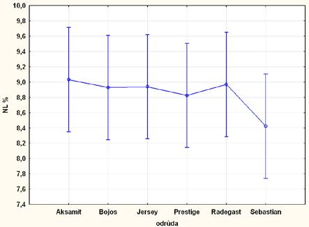 Nejvyšší obsah dusíkatých látek byl u odrůdy Aksamit (9,1%), nejnižší u odrůdy Sebastian (8,4%). Rozdíly mezi odrůdami však nebyly statisticky průkazné (graf 4).