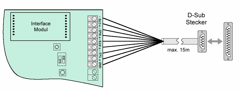 2.6.2 Modul rozhraní RS 232/V2.4 Modul rozhraní objednací číslo 772386 Maximální dovolená délka vedení mezi sériovým rozhraním sítě essernet a externím zařízením je 15m.