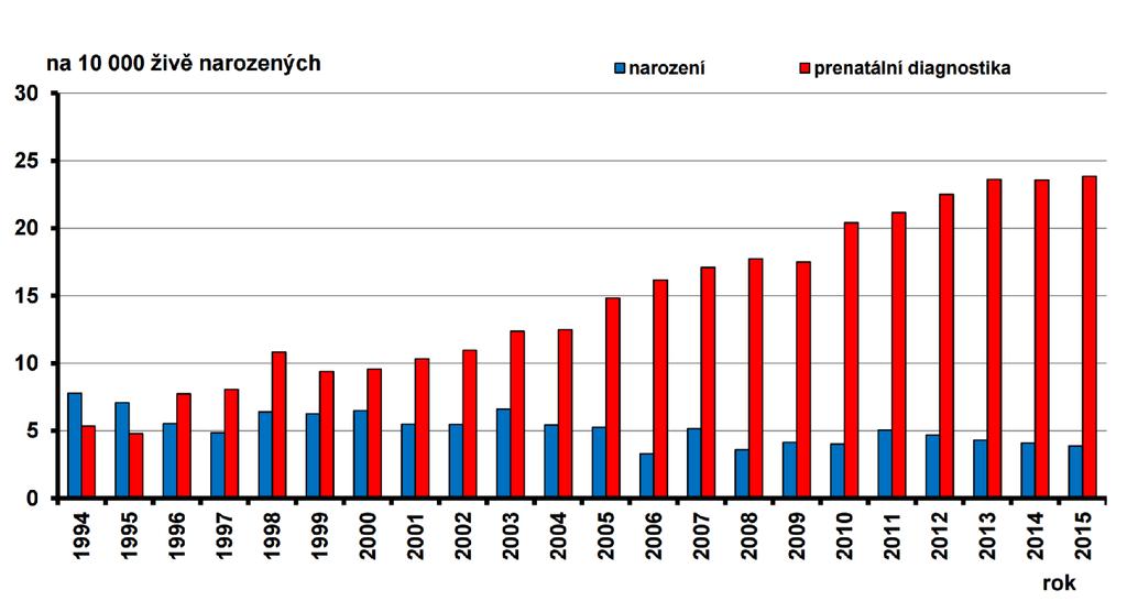 Incidence Downova syndromu v ČR