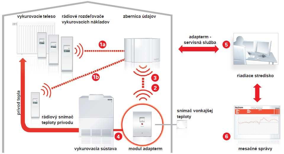 IV. Systém úspory energie adapterm Rádiové rozdeľovače vykurovacích nákladov Techem data III ponúkajú ako jediné na trhu ešte viac: s unikátnym systémom adapterm je možné upraviť reguláciu dodávky
